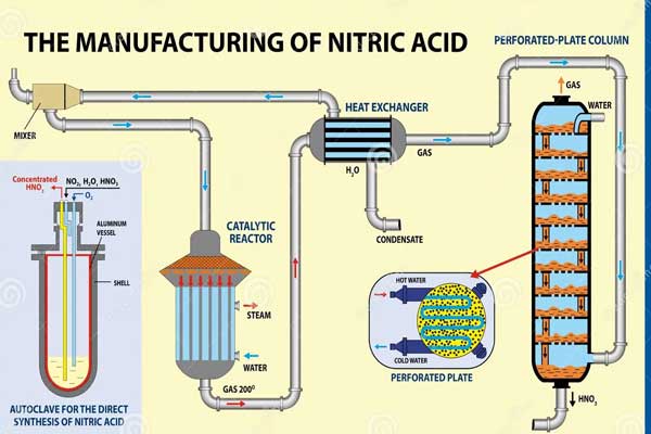 تولید اسید نیتریک