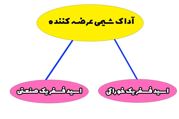 نمودار اینفوگرافیک اسید فسفریک نمودار اینفوگرافیک اسید فسفریک